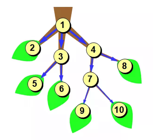 Графы деревья. Дерево (теория графов).